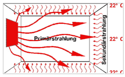 Wärme mittels Infrarot